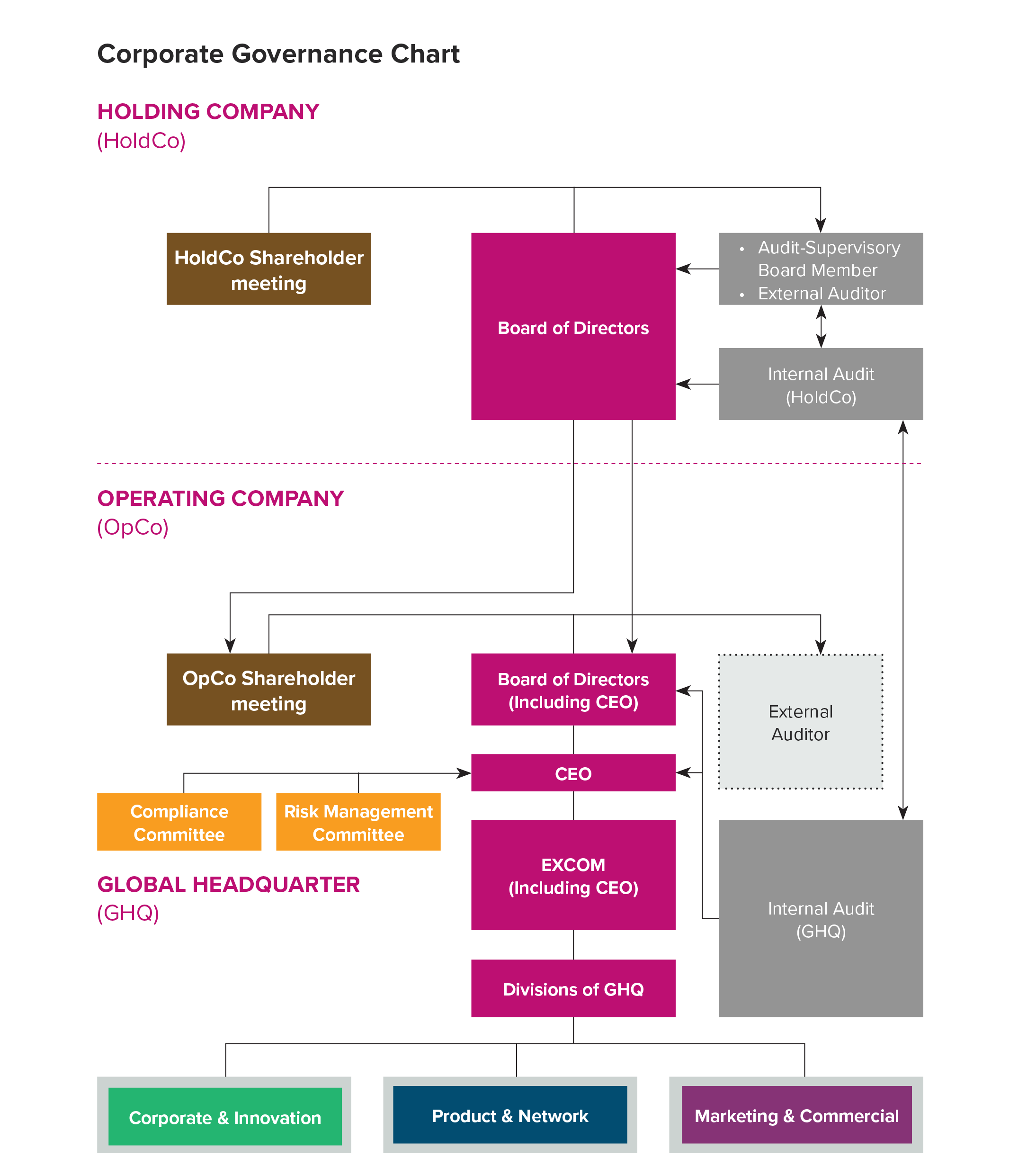 Coporate Holdings chart