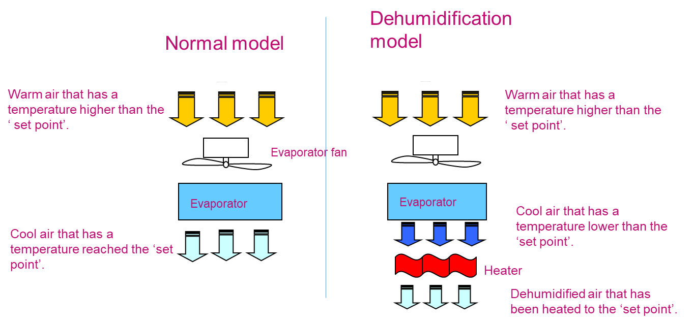 de_humidification